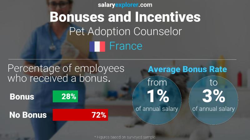 Taux de prime salariale annuelle France Conseiller en adoption d'animaux de compagnie
