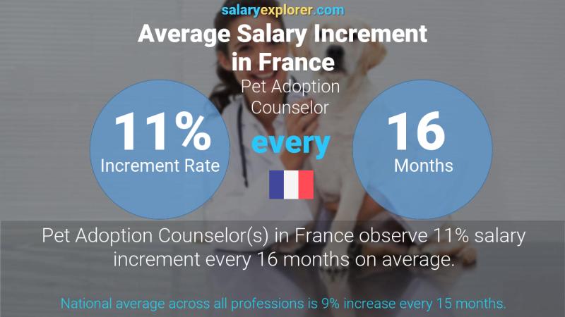 Taux annuel d'augmentation de salaire France Conseiller en adoption d'animaux de compagnie