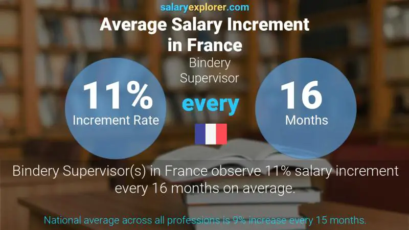 Taux annuel d'augmentation de salaire France Superviseur de la reliure