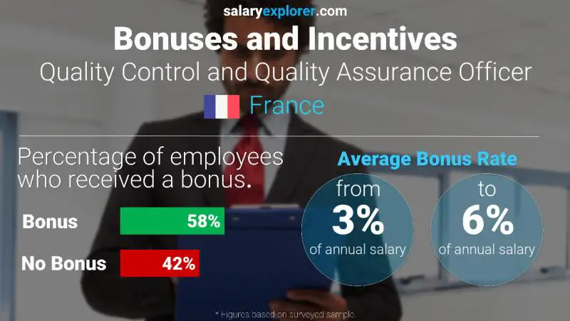 Taux de prime salariale annuelle France Responsable Contrôle Qualité et Assurance Qualité