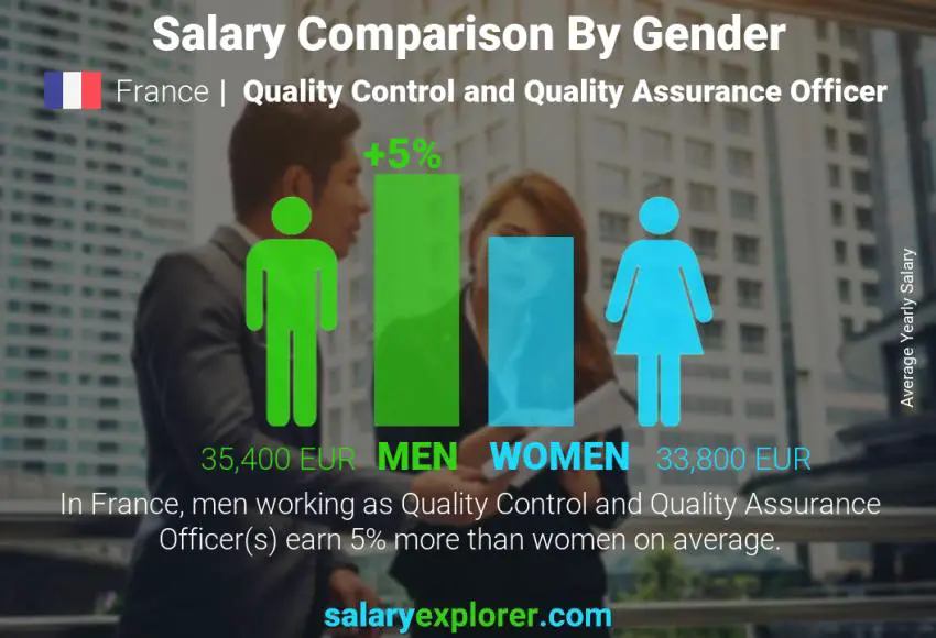 Comparaison des salaires selon le sexe France Responsable Contrôle Qualité et Assurance Qualité annuel