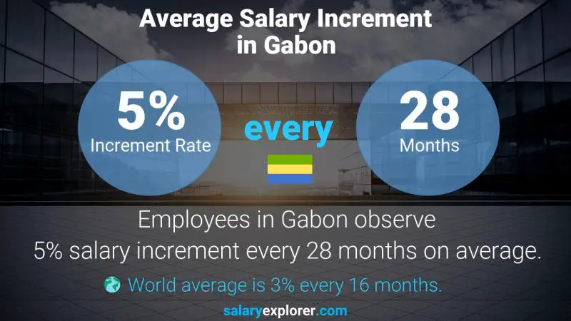 Taux annuel d'augmentation de salaire Gabon Comptable des comptes clients