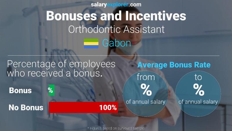 Taux de prime salariale annuelle Gabon Assistant orthodontique