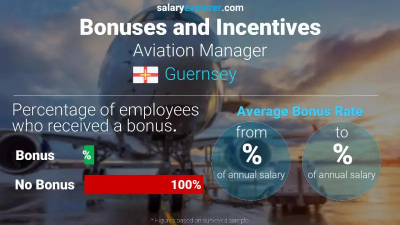 Taux de prime salariale annuelle Guernesey Responsable aéronautique