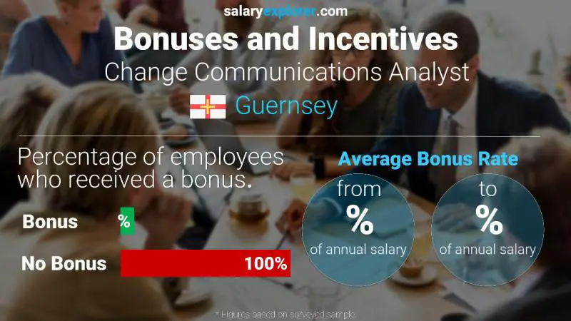 Taux de prime salariale annuelle Guernesey Analyste des communications du changement