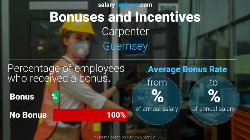 Taux de prime salariale annuelle Guernesey Menuisier