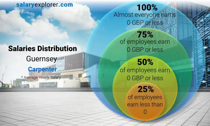 Répartition médiane et salariale Guernesey Menuisier annuel