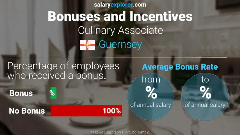 Taux de prime salariale annuelle Guernesey Associé culinaire