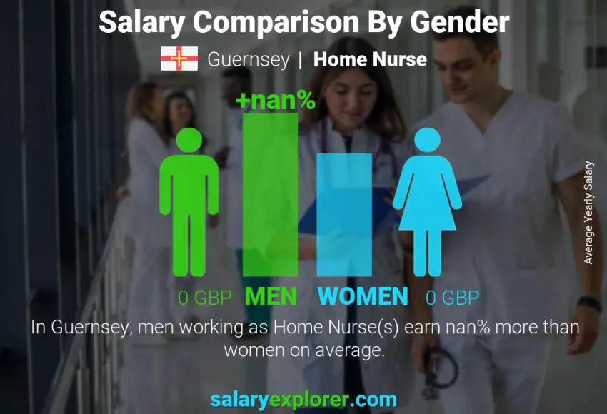 Comparaison des salaires selon le sexe Guernesey Infirmière à domicile annuel