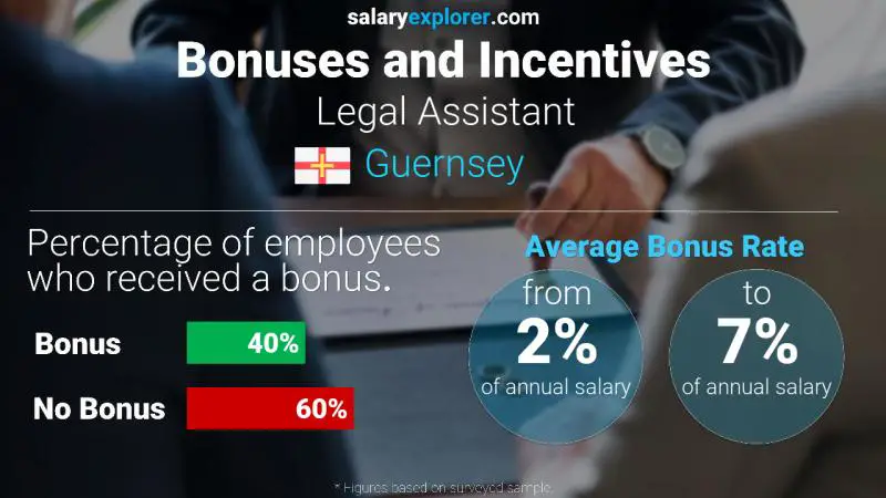 Taux de prime salariale annuelle Guernesey Assistant juridique