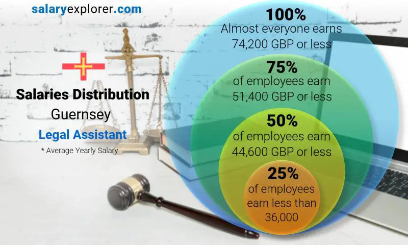 Répartition médiane et salariale Guernesey Assistant juridique annuel