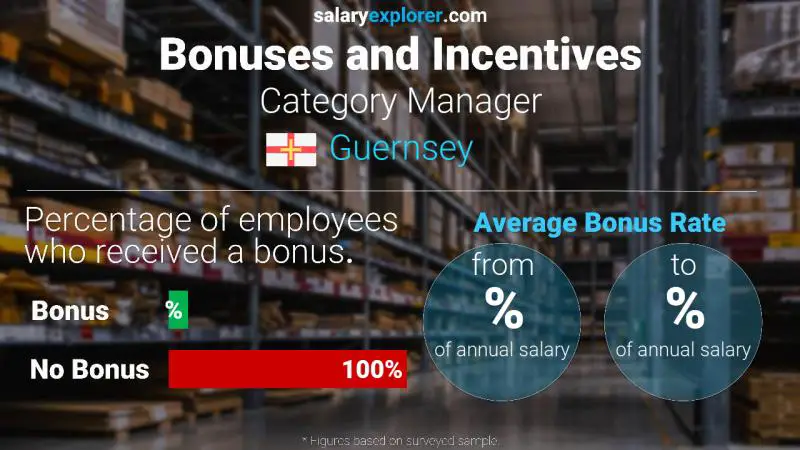 Taux de prime salariale annuelle Guernesey Gestionnaire de catégorie