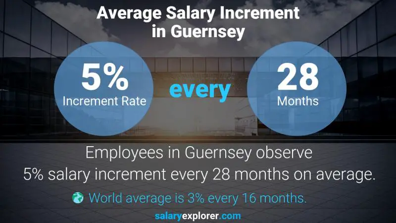 Taux annuel d'augmentation de salaire Guernesey Gestionnaire de catégorie
