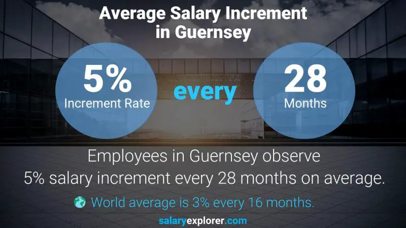 Taux annuel d'augmentation de salaire Guernesey Professeur d'informatique