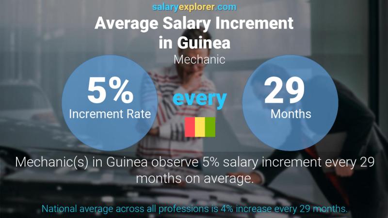 Taux annuel d'augmentation de salaire Guinée Mécanicien