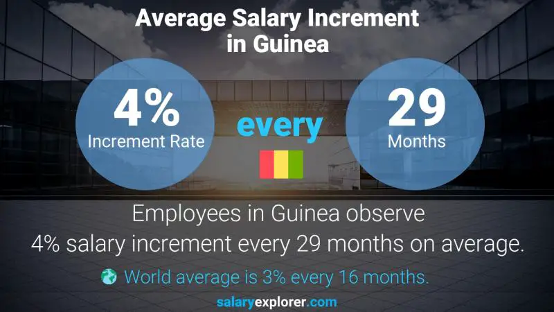 Taux annuel d'augmentation de salaire Guinée Assistant orthodontique