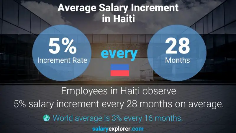 Taux annuel d'augmentation de salaire Haïti Comptable d'inventaire