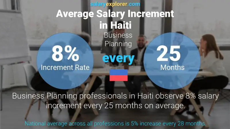 Taux annuel d'augmentation de salaire Haïti Planning d'affaires