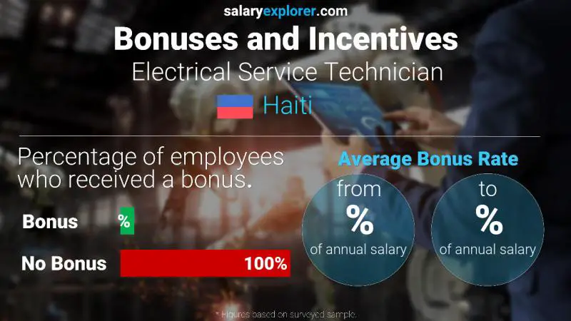 Taux de prime salariale annuelle Haïti Technicien de service électrique