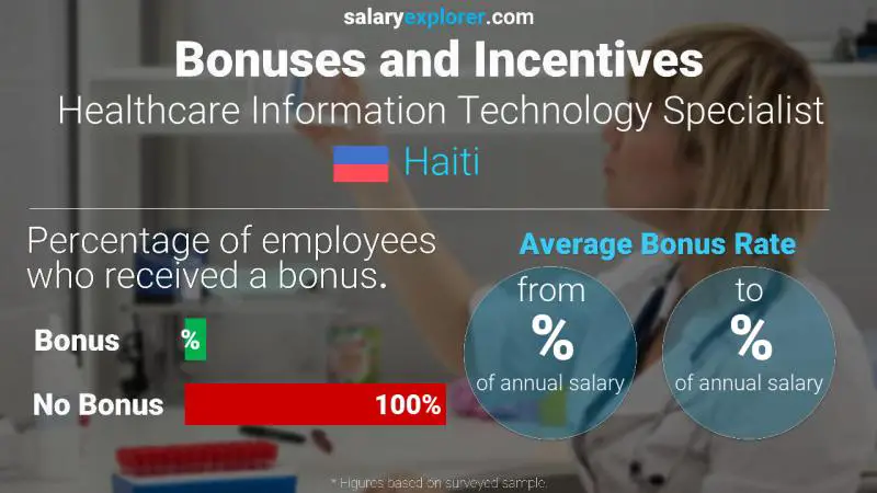 Taux de prime salariale annuelle Haïti Spécialiste des technologies de l'information de la santé