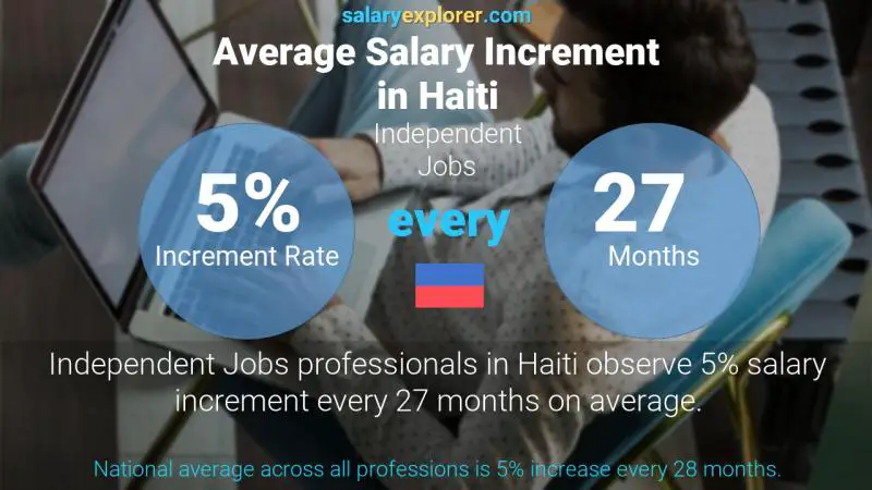 Taux annuel d'augmentation de salaire Haïti Emplois indépendants