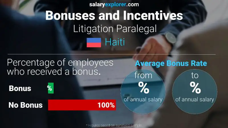 Taux de prime salariale annuelle Haïti Parajuriste en litige