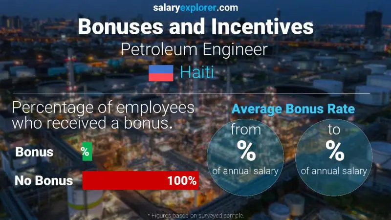 Taux de prime salariale annuelle Haïti Ingénieur pétrolier