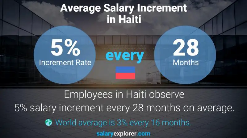 Taux annuel d'augmentation de salaire Haïti Gestionnaire de la chaine d'approvisionnement