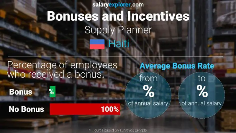 Taux de prime salariale annuelle Haïti Planificateur d'approvisionnement