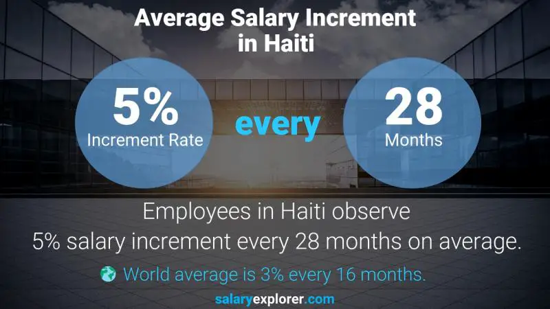 Taux annuel d'augmentation de salaire Haïti Responsable Administratif des Ventes