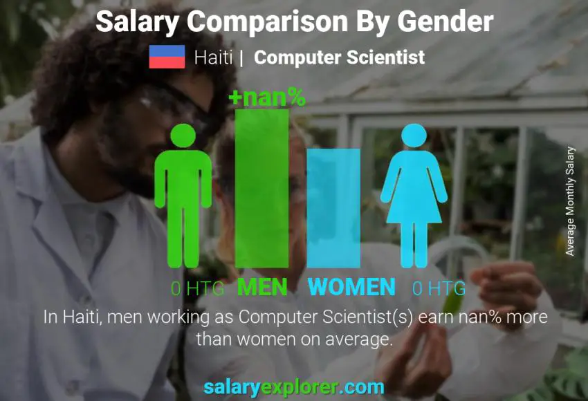 Comparaison des salaires selon le sexe Haïti Informaticien mensuel