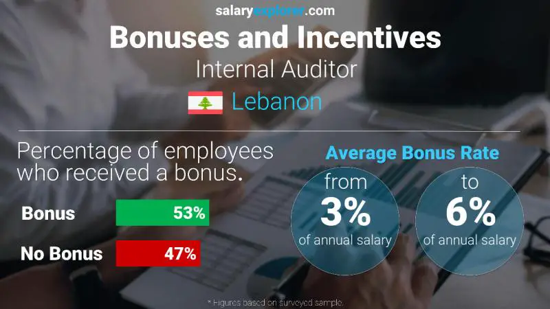 Taux de prime salariale annuelle Liban Auditeur interne