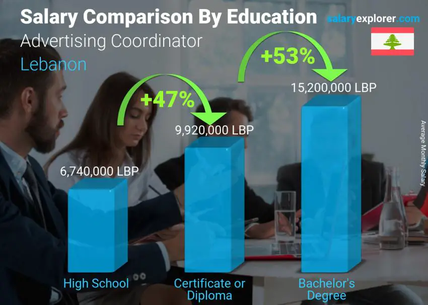 Comparaison des salaires selon le niveau d'études mensuel Liban Coordonnateur de la publicité