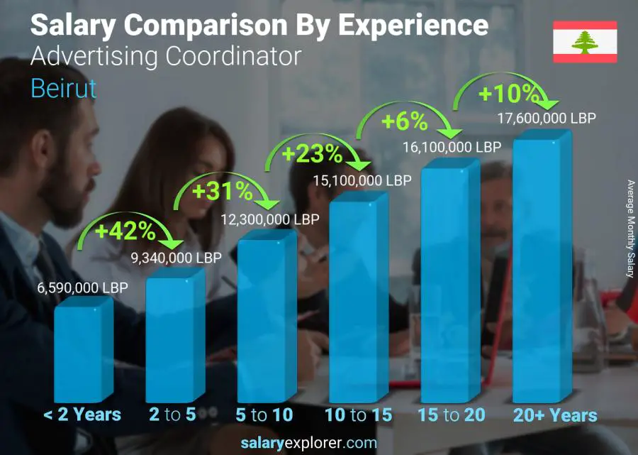 Comparaison des salaires par années d'expérience mensuel Beyrouth Coordonnateur de la publicité