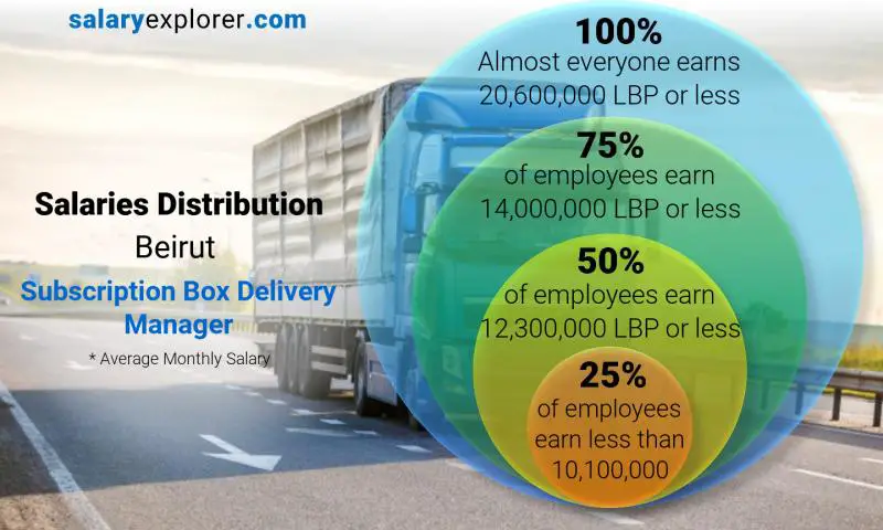 Répartition médiane et salariale Beyrouth Gestionnaire de livraison de la boîte d'abonnement mensuel