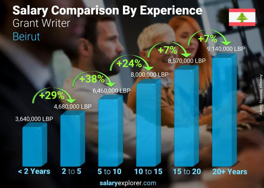 Comparaison des salaires par années d'expérience mensuel Beyrouth Rédacteur de subventions