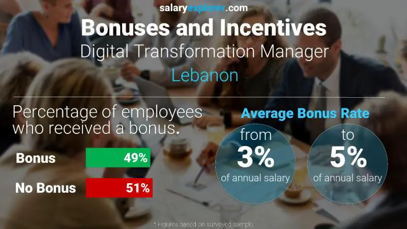 Taux de prime salariale annuelle Liban Responsable Transformation Digitale