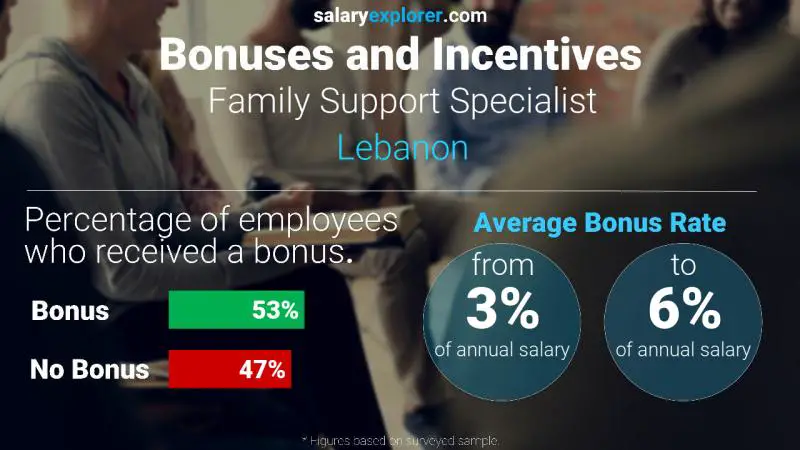 Taux de prime salariale annuelle Liban Spécialiste du soutien familial