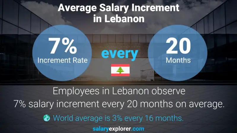 Taux annuel d'augmentation de salaire Liban Chef d'équipe