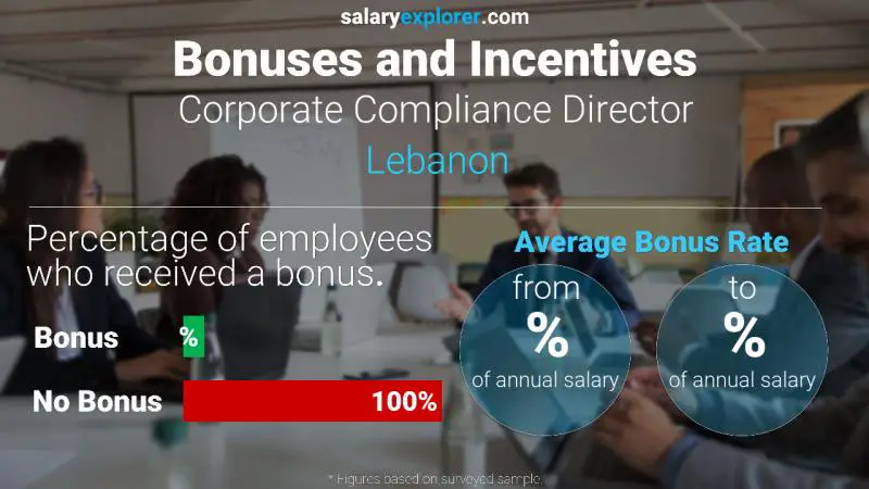 Taux de prime salariale annuelle Liban Directeur de la Conformité d'Entreprise