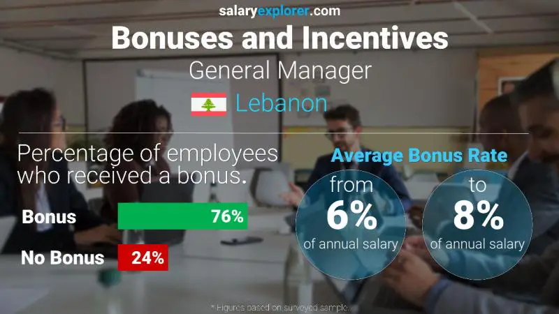 Taux de prime salariale annuelle Liban Directeur général