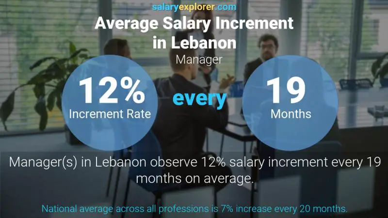 Taux annuel d'augmentation de salaire Liban Directeur