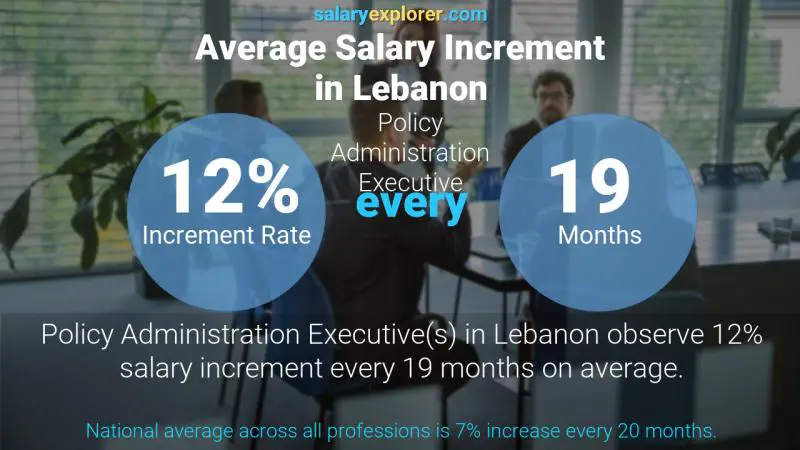 Taux annuel d'augmentation de salaire Liban Responsable de l'administration des politiques