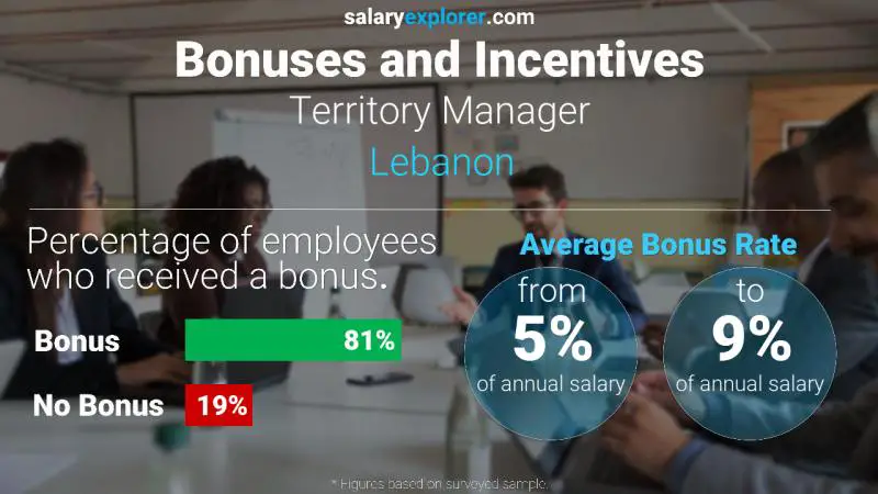 Taux de prime salariale annuelle Liban Manager de territoire