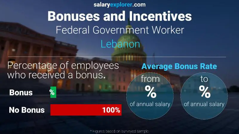 Taux de prime salariale annuelle Liban Employé du gouvernement fédéral