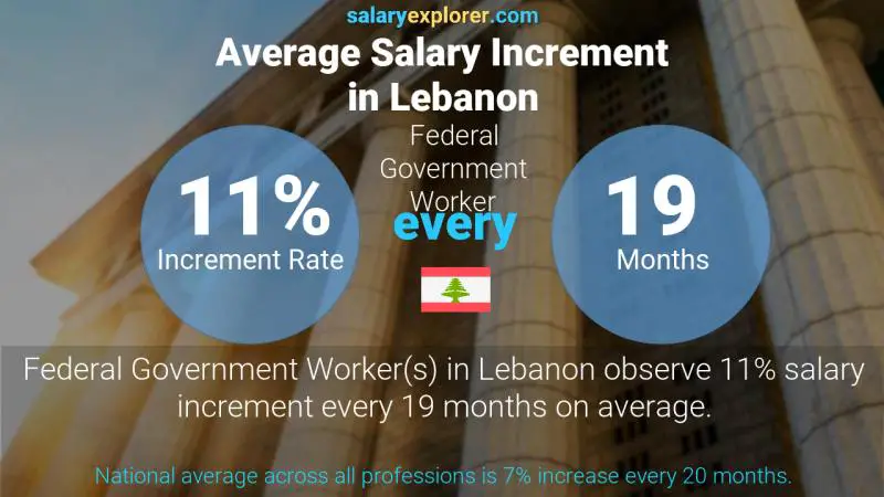 Taux annuel d'augmentation de salaire Liban Employé du gouvernement fédéral