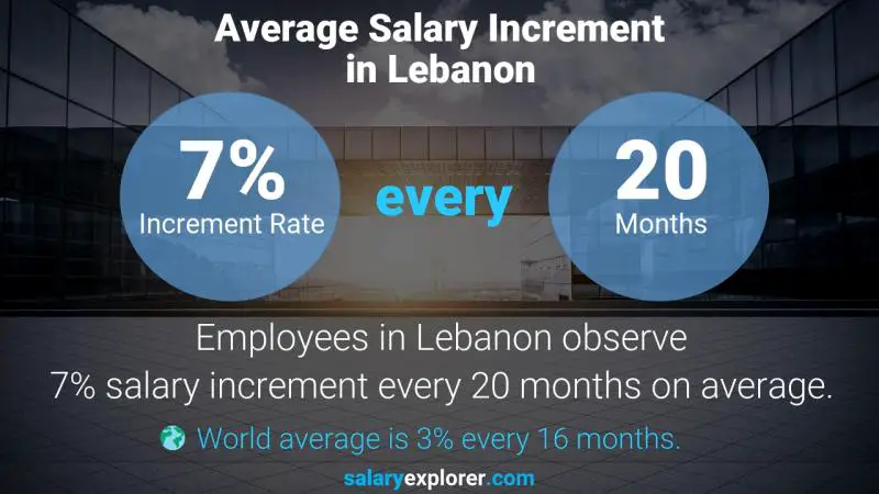 Taux annuel d'augmentation de salaire Liban agent de recrutement