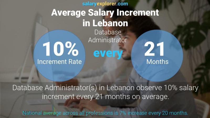 Taux annuel d'augmentation de salaire Liban Administrateur de base de données