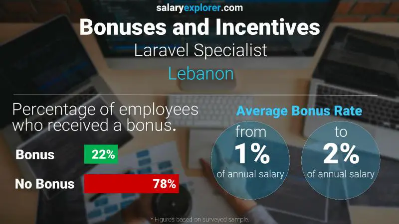 Taux de prime salariale annuelle Liban Spécialiste Laravel