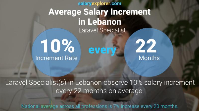 Taux annuel d'augmentation de salaire Liban Spécialiste Laravel